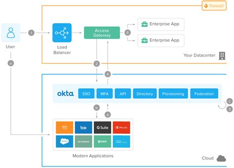 Bringing Modern Access To Traditional On Prem Apps Okta