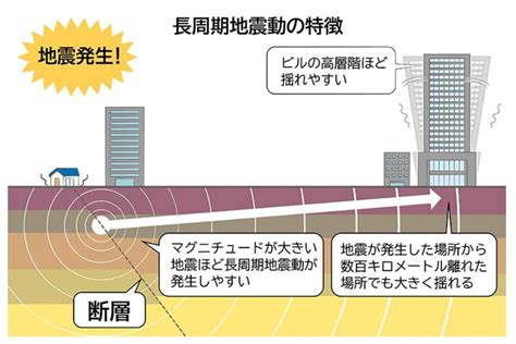 【第86回】 長周期地震動：緊急地震速報に追加されました！ 【予防災com】 ～ 予防と防災