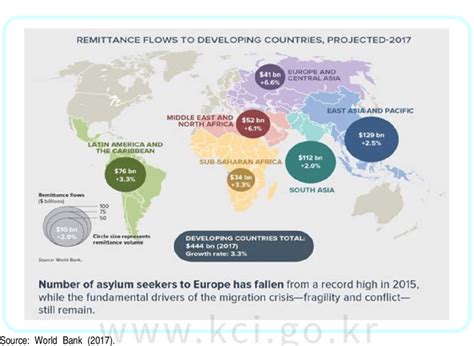 Remittance Flows To Developing Counties Including South Asian Countries