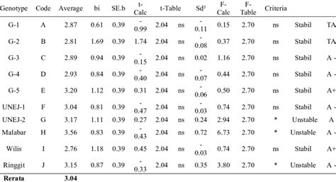 Stability For Seed Yield Parameters Per Hectare Download Scientific