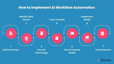 AI Workflow Automation How It Can Improve Your Business Processes Flowster