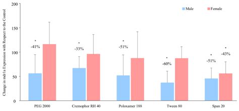 Pharmaceutics Free Full Text Sex Dependence In The Effect Of Pharmaceutical Excipients