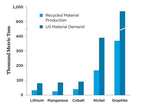 Ev Battery Recycling Union Of Concerned Scientists