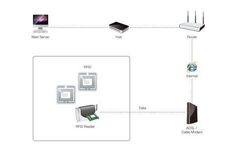 RFID Reader TCP IP RFID Card Reader Latest Price Manufacturers