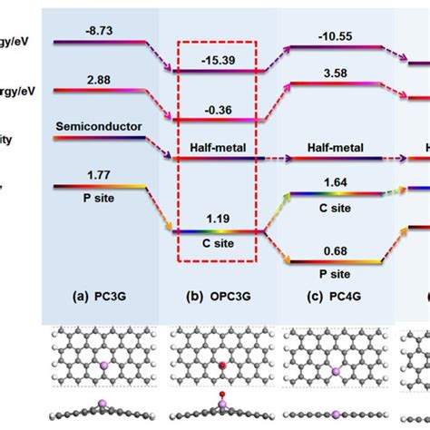 The Simulation Of Different Models Of P Doped Graphene For Orr