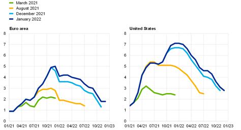 Recent Inflation Developments In The United States And The Euro Area