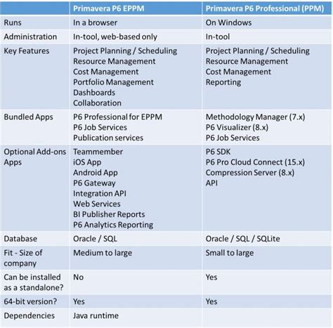 Primavera P6 PPM Vs Primavera P6 EPPM What Is The Difference