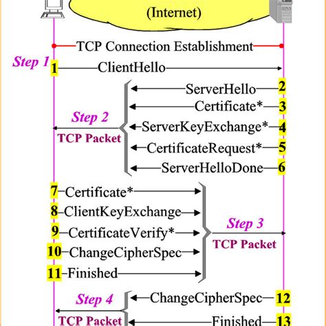 TLS Handshake General Steps For Establishing A TLS Connection