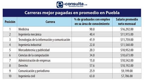 Estas Son Las 10 Carreras Mejor Pagadas Y Las Vacantes En Puebla E