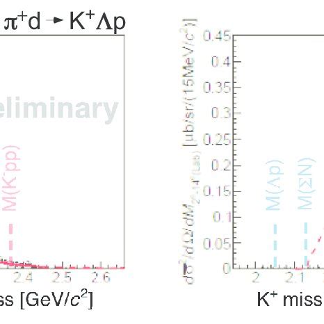 The K missing mass spectrum of d π K X reaction for K Λp