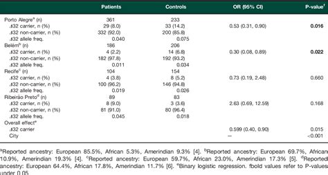 Table 1 from CCR5Δ32 and the genetic susceptibility to rheumatoid