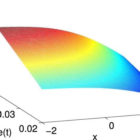 The Surface Plot Represent An Absolute Error Obtained In Table 3 Download Scientific Diagram