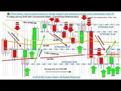 Mastering Price Action Trading With Strong Support And Resistance