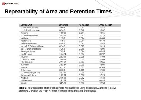 Gc Analysis Of Residual Solvents In Pharmaceuticals Usp