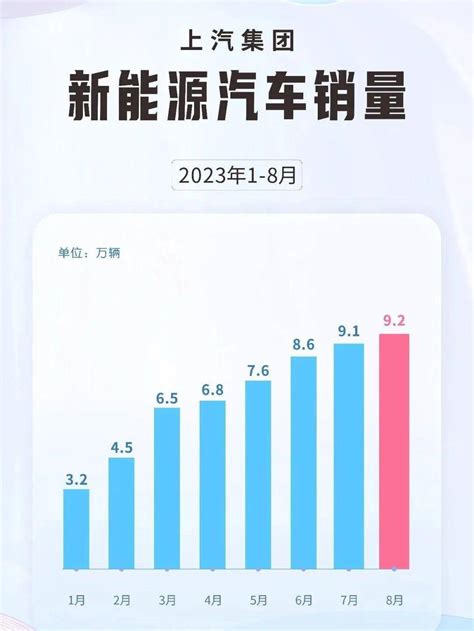 月合计 92 万辆 上汽集团公布 8 月新能源车销量新闻新出行