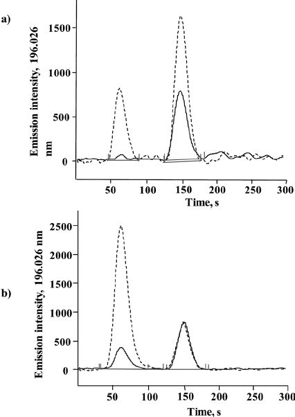 Hplc Icp Ms Chromatograms Of Yeast Hydrolyzates Methanesulfonic Acid Download Scientific