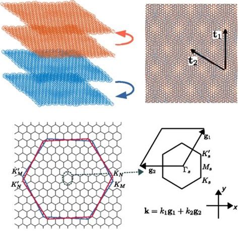 Francis Villatoro On Twitter Twisted Multilayer Graphene Quantum