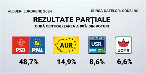 Alegeri Europarlamentare I Locale Iunie Rezultate Par Iale Dup