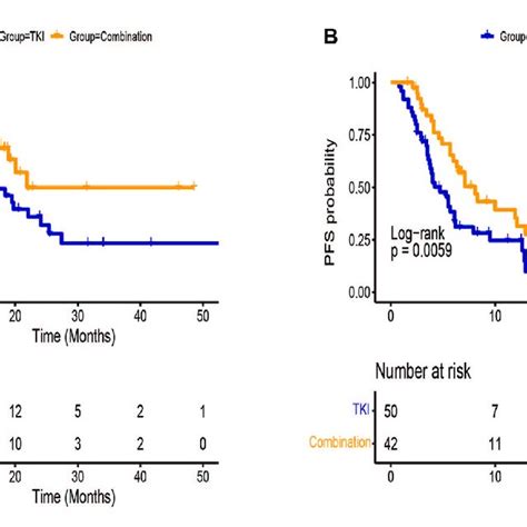 Kaplan Meier Survival Curves Of Treatment Outcome Including A Overall Download Scientific