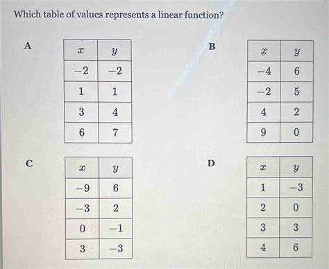 Solved Which Table Of Values Represents A Linear Function A B C D