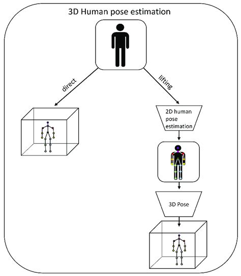 Schematic Overview Of 3d Human Pose Estimation Approaches With Deep