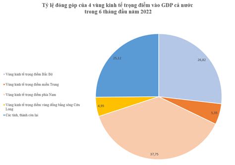 V Ng Kinh T Tr Ng I M Ng G P Bao Nhi U V O Quy M Gdp C N C