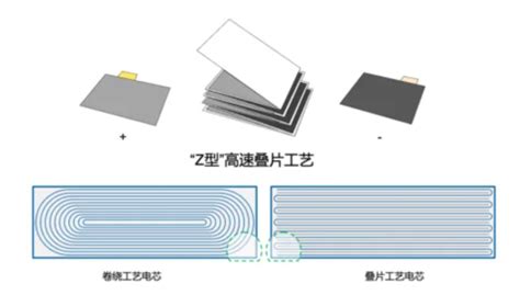 第三代高速叠片技术加持，蜂巢能源备战twh时代 脉脉