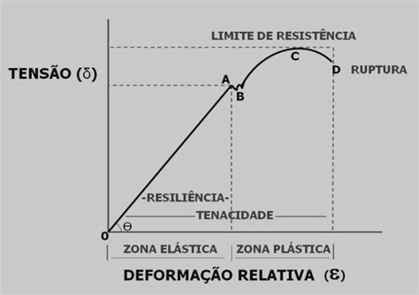 Caloria Divario Merge Zona Elastica E Zona Plastica Sperimentale A