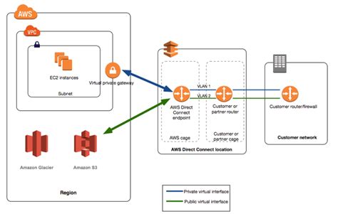 Amazon Direct Connect What You Should Know Amazon Direct Connect