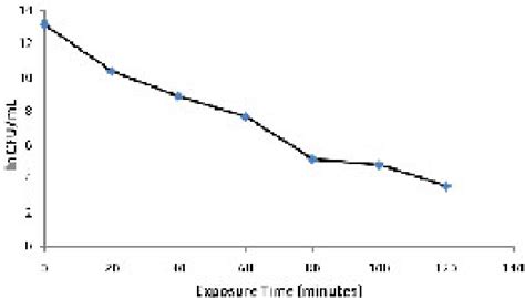 Effect Of N Nitroso N Methylurea To Formulate 3 Log Kill Curve For