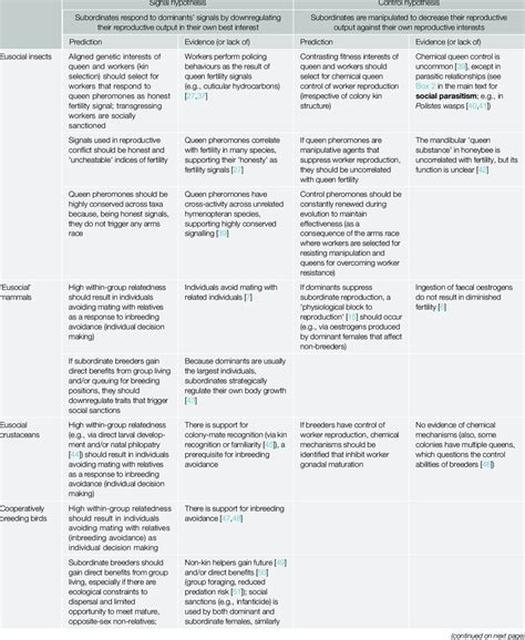 Comparison Of The Two Contrasting Hypotheses Of Signalling Versus