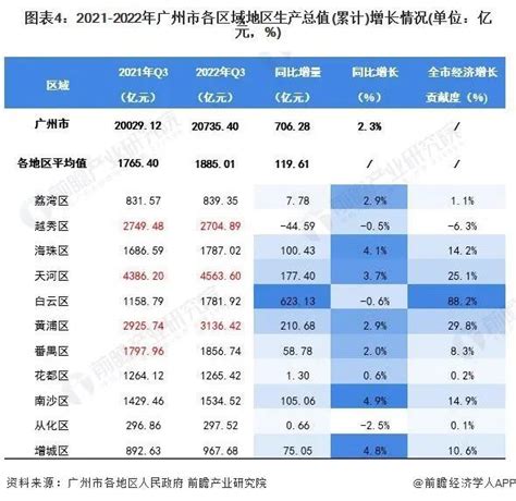 【城市聚焦】2022年三季度广州市各区经济运行情况解读腾讯新闻