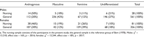 Table 3 From Comparison Of Masculine And Feminine Traits In A National