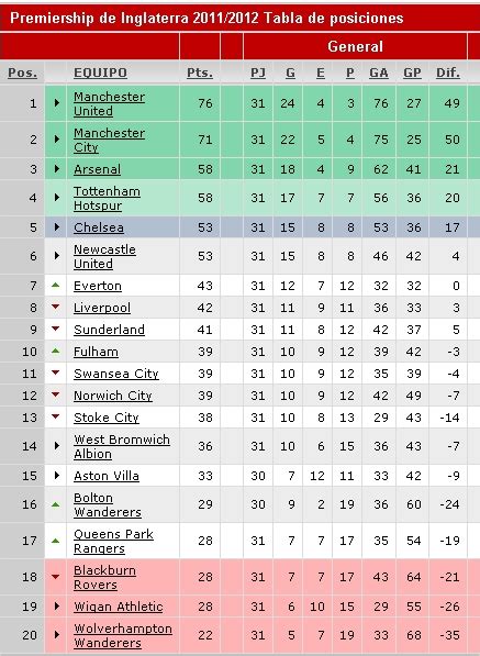 Tabla De Posiciones Premier League Fútbol Deporte Rey