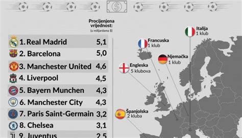 FORBES Real Madrid I Barcelona Predvode Listu Najvrednijih Fudbalskih