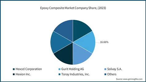 Epoxy Composite Market Size Share Forecast Report 2032