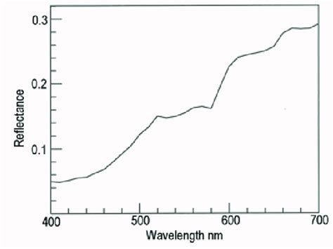 Reflectance Of Elastin Bovine Ligamentum Nuchae Relative To White