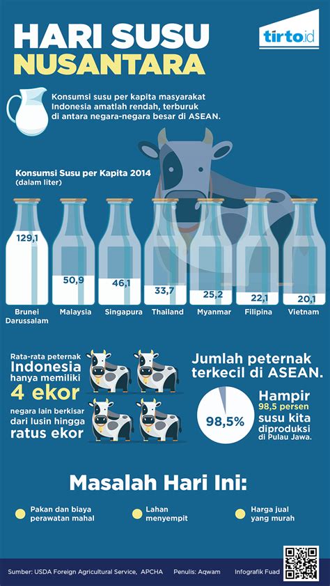 Kebutuhan Susu Di Indonesia Tahun 2021 Balas Eropa Susu Impor Kena