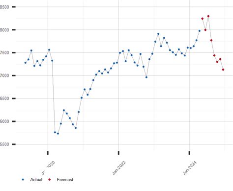 Forecast of FTSE 100 Stock Index