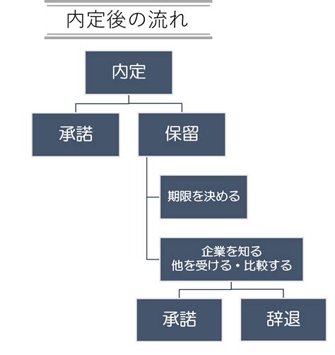 内定承諾後の流れについて解説します！ 佐竹食品新卒採用担当ブログ