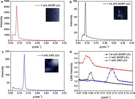 A SAXS Pattern Of 7 Wt DCNP LCs Red Line Which Exhibits Banded
