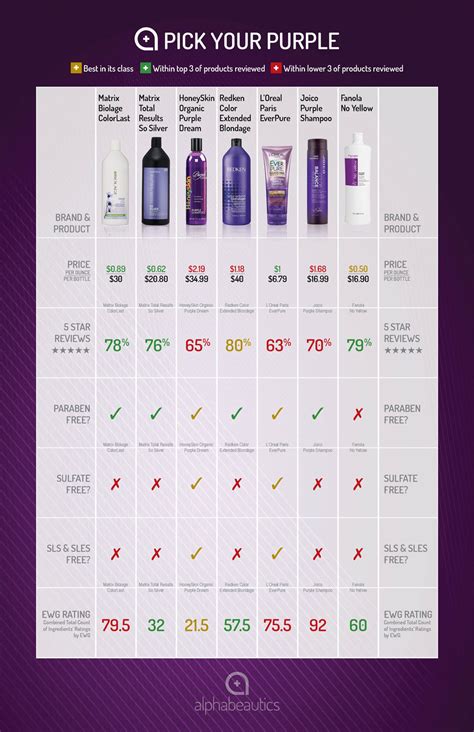 Pick Your Purple A Review Of 7 Bestselling Purple Shampoos Alphabeautics