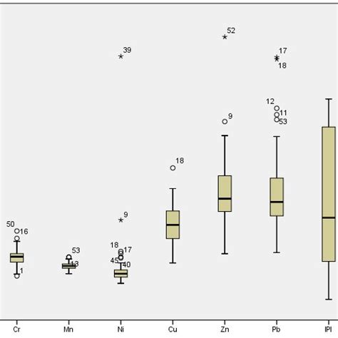 Box Plot Of Pi And Ipi For Heavy Metals In Bus Station Dusts Of Xifeng