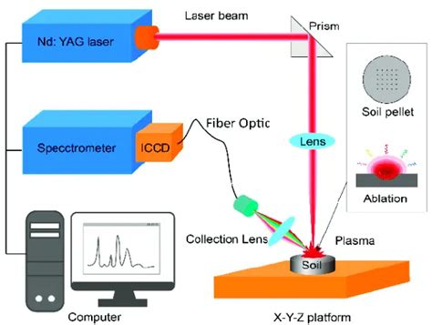 Laser Induced Breakdown Spectroscopy Libs For Material Analysis