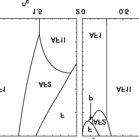 The Ground State Phase Diagram In N C λa Coordinates For A J Af