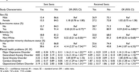 Prevalence And Correlates Of Sexting Behaviors In A Provincially