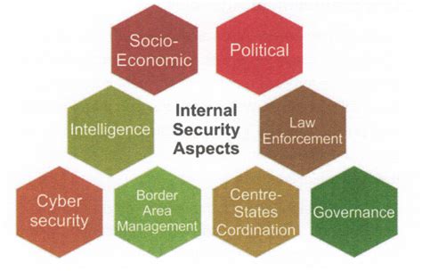 Introduction To Internal Security Of India Upsc Notes Lotusarise