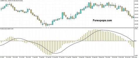 Best Macd Indicator Settings And Strategy Complete Guide