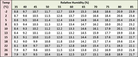 Equilibrium Moisture Content Charts for Grain Storage Management - PAMI