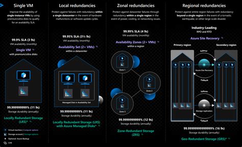 Azure Redundancy For Storage Voice Of The Dba